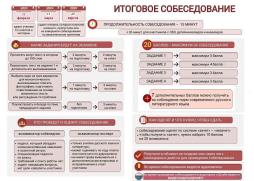 Итоговое собеседование в 9 классе в 2026